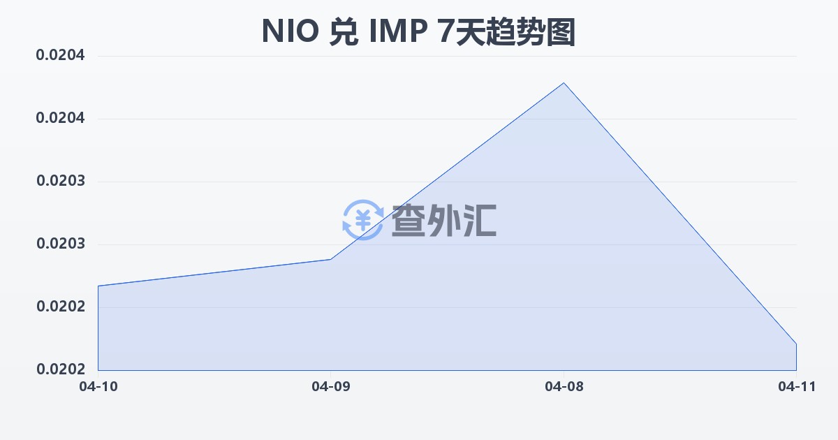 尼加拉瓜科多巴兑马恩岛镑(NIO/IMP)近7天汇率走势图