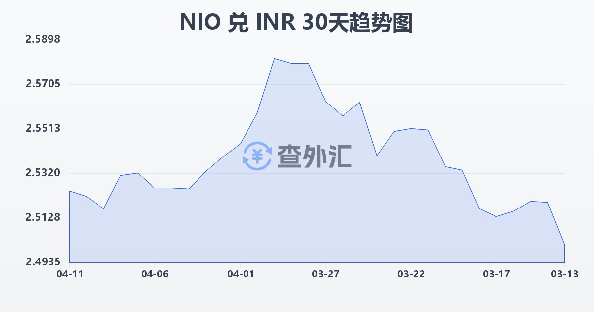 尼加拉瓜科多巴兑印度卢比(NIO/INR)近30天汇率走势图