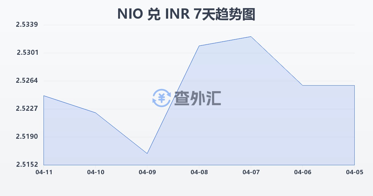 尼加拉瓜科多巴兑印度卢比(NIO/INR)近7天汇率走势图