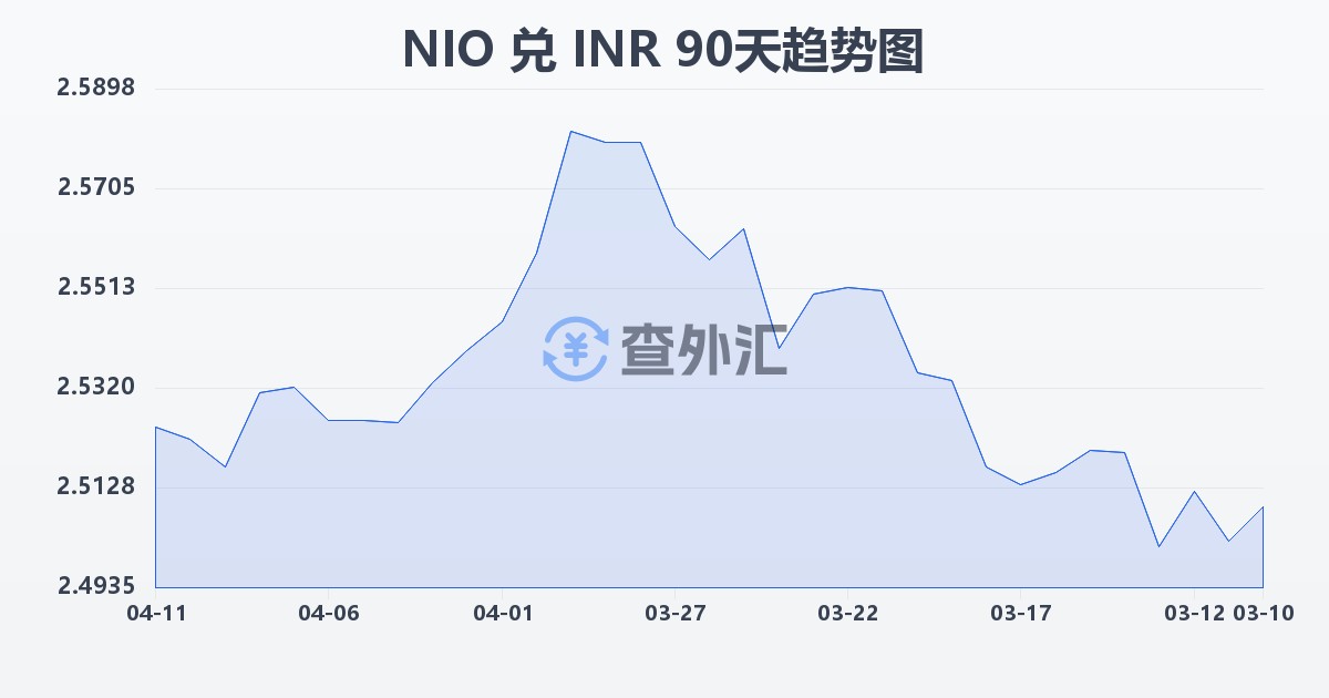 尼加拉瓜科多巴兑印度卢比(NIO/INR)近90天汇率走势图
