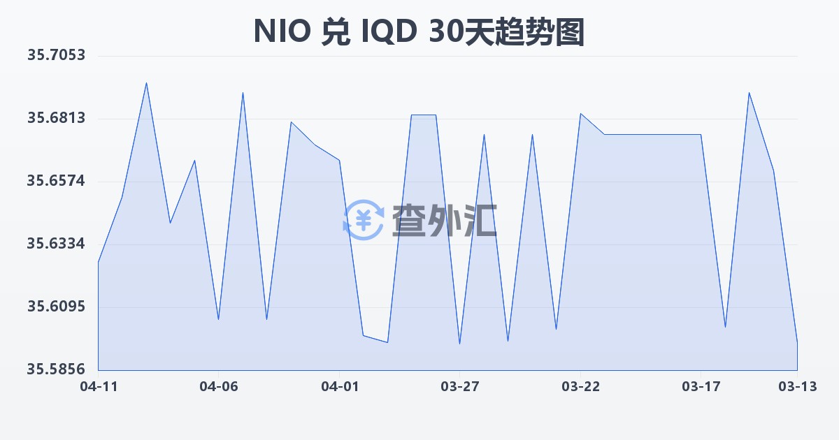 尼加拉瓜科多巴兑伊拉克第纳尔(NIO/IQD)近30天汇率走势图