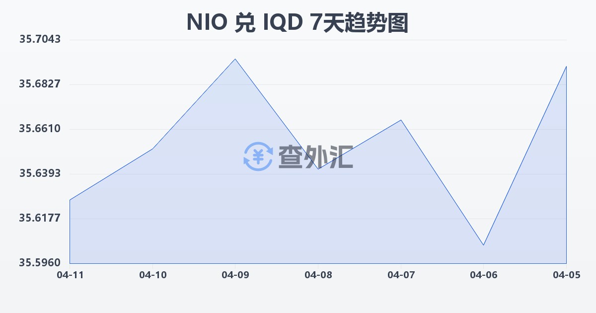 尼加拉瓜科多巴兑伊拉克第纳尔(NIO/IQD)近7天汇率走势图
