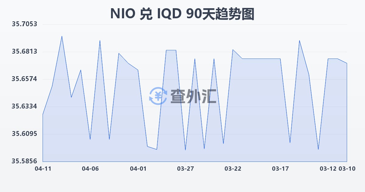 尼加拉瓜科多巴兑伊拉克第纳尔(NIO/IQD)近90天汇率走势图