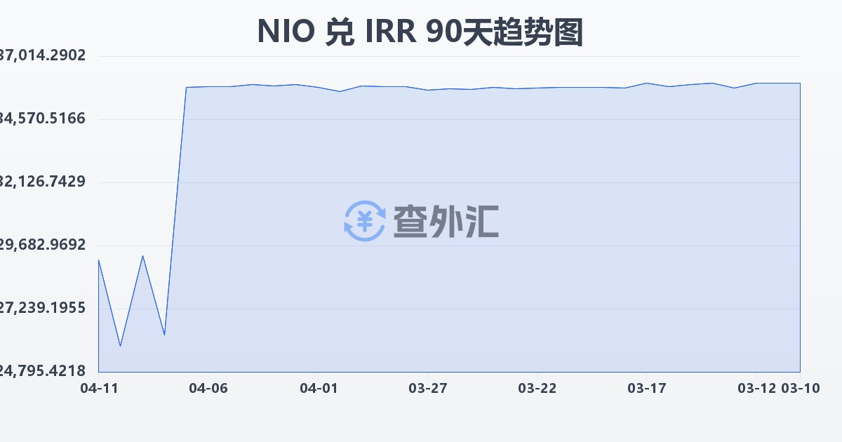尼加拉瓜科多巴兑伊朗里亚尔(NIO/IRR)近90天汇率走势图