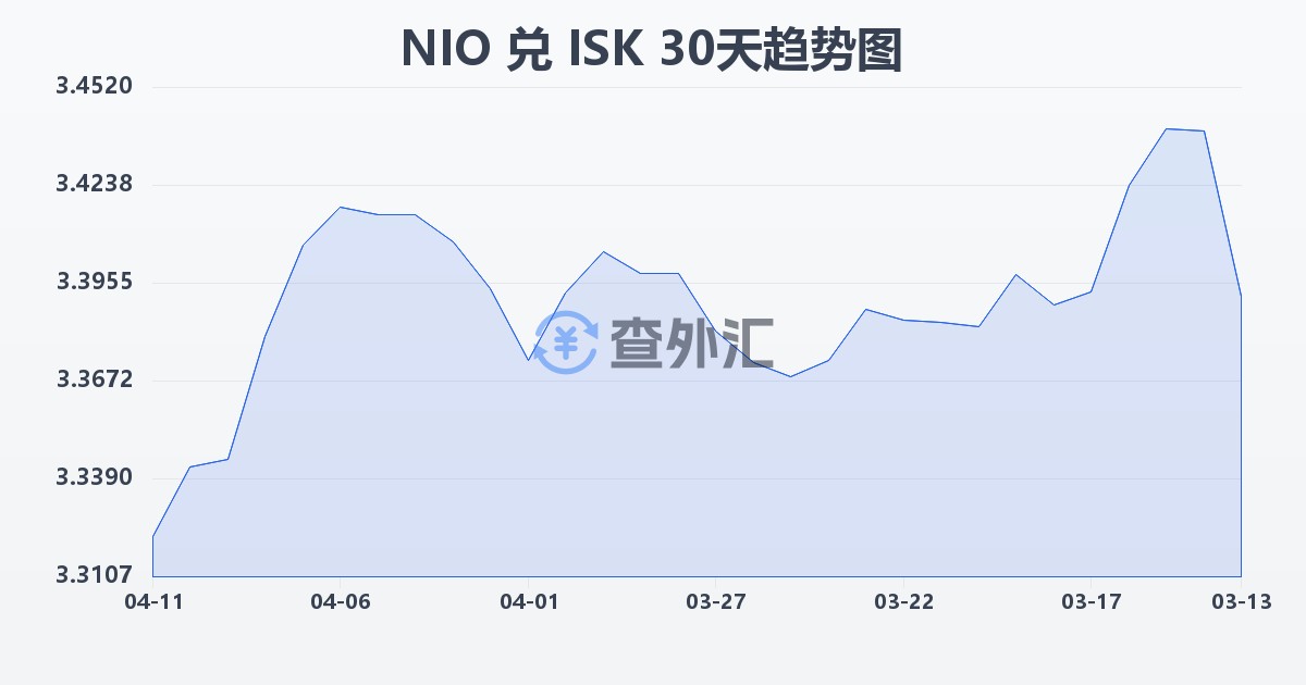 尼加拉瓜科多巴兑冰岛克朗(NIO/ISK)近30天汇率走势图