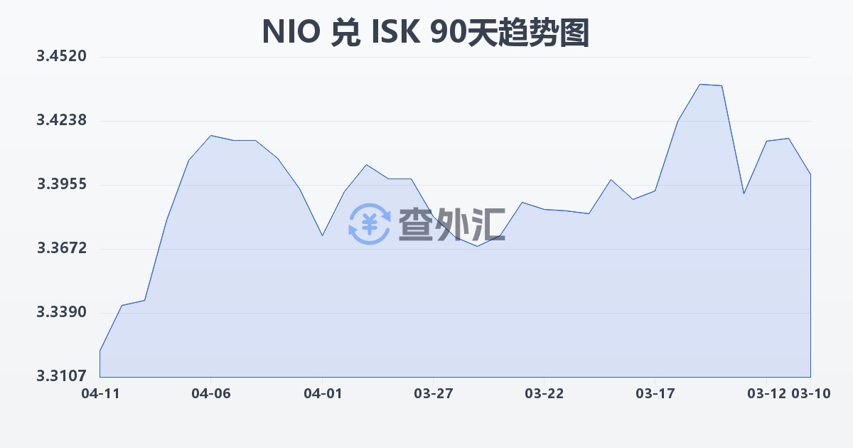 尼加拉瓜科多巴兑冰岛克朗(NIO/ISK)近90天汇率走势图