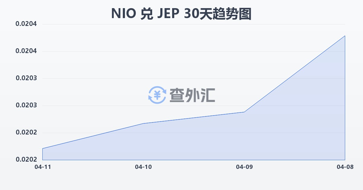 尼加拉瓜科多巴兑泽西岛镑(NIO/JEP)近30天汇率走势图