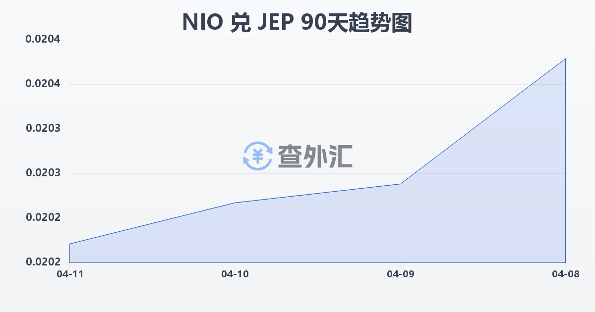 尼加拉瓜科多巴兑泽西岛镑(NIO/JEP)近90天汇率走势图