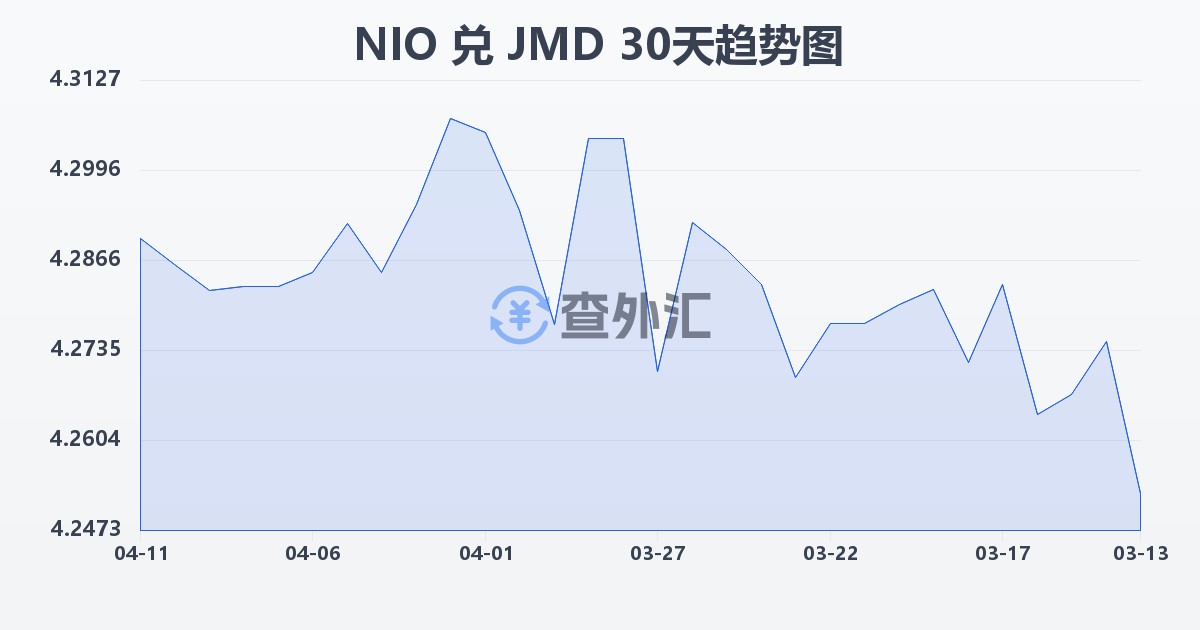 尼加拉瓜科多巴兑牙买加元(NIO/JMD)近30天汇率走势图