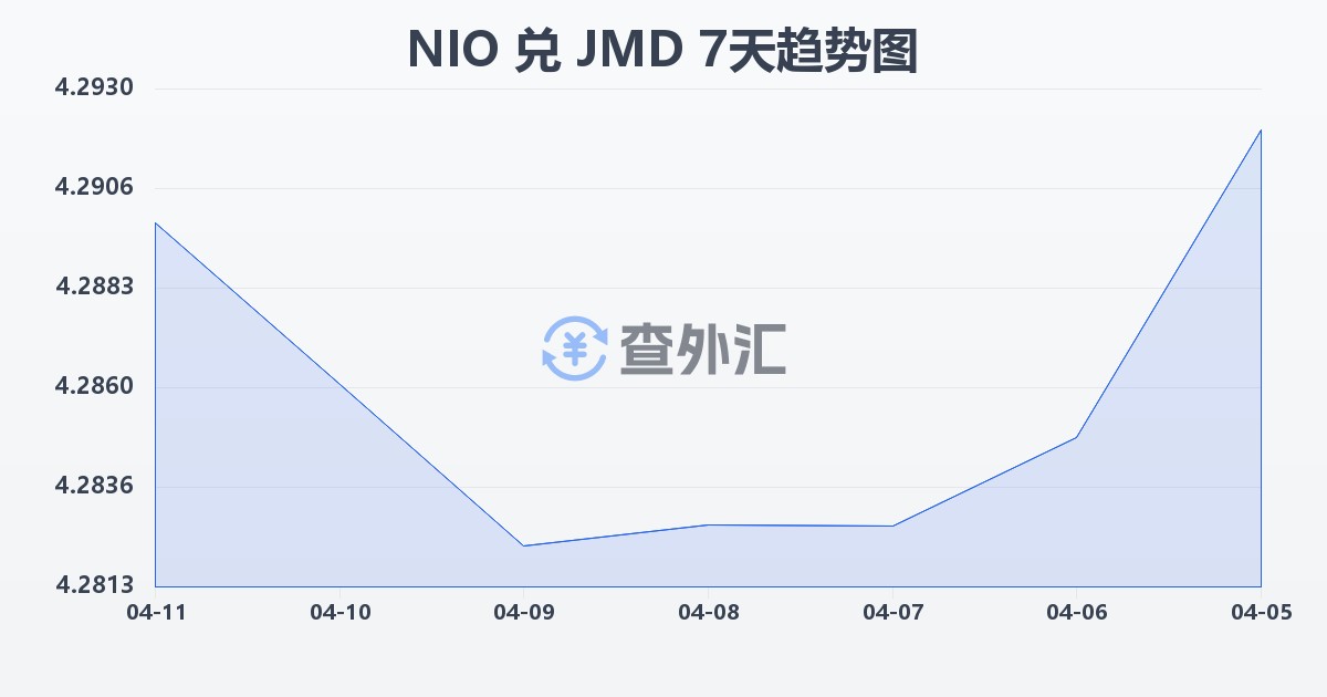 尼加拉瓜科多巴兑牙买加元(NIO/JMD)近7天汇率走势图