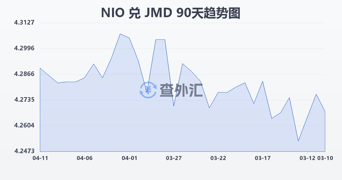 尼加拉瓜科多巴兑牙买加元(NIO/JMD)近90天汇率走势图