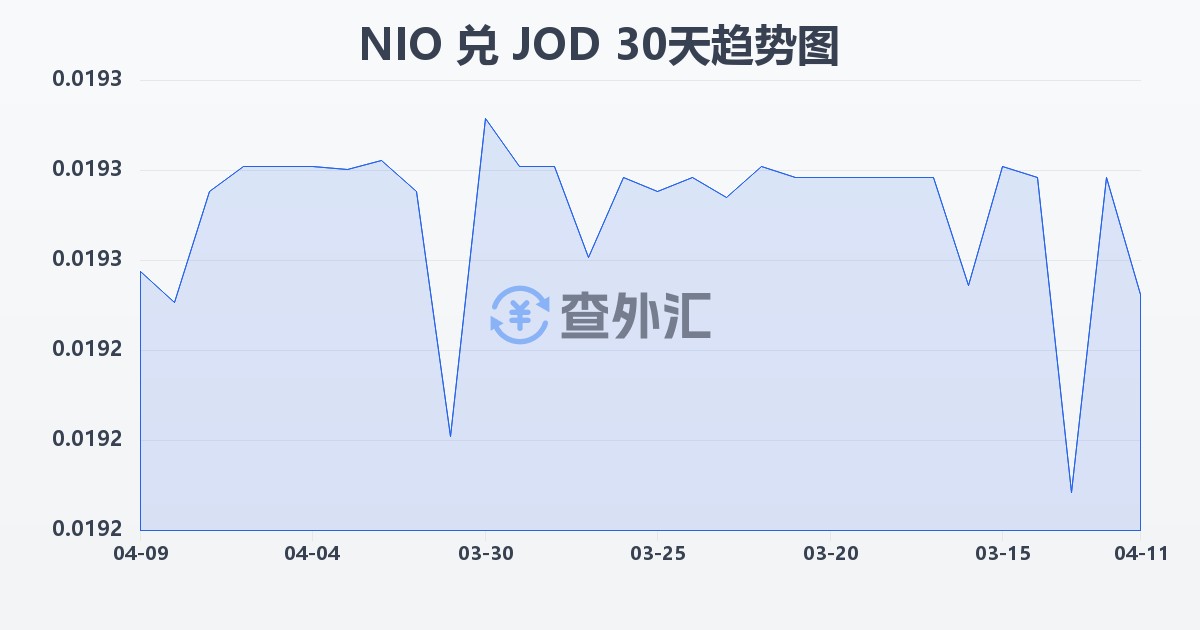 尼加拉瓜科多巴兑约旦第纳尔(NIO/JOD)近30天汇率走势图