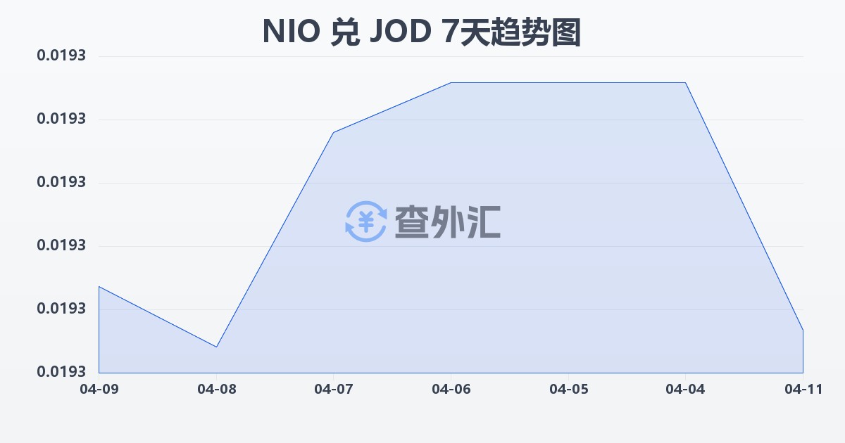 尼加拉瓜科多巴兑约旦第纳尔(NIO/JOD)近7天汇率走势图
