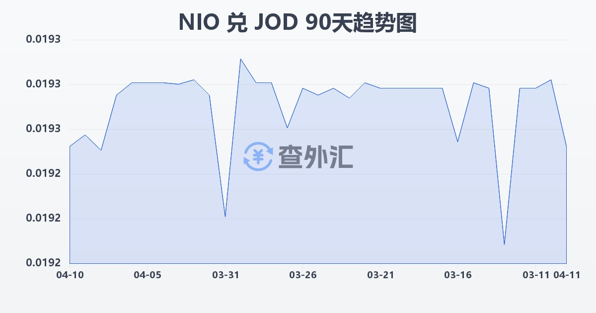 尼加拉瓜科多巴兑约旦第纳尔(NIO/JOD)近90天汇率走势图
