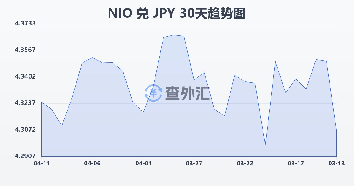 尼加拉瓜科多巴兑日元(NIO/JPY)近30天汇率走势图