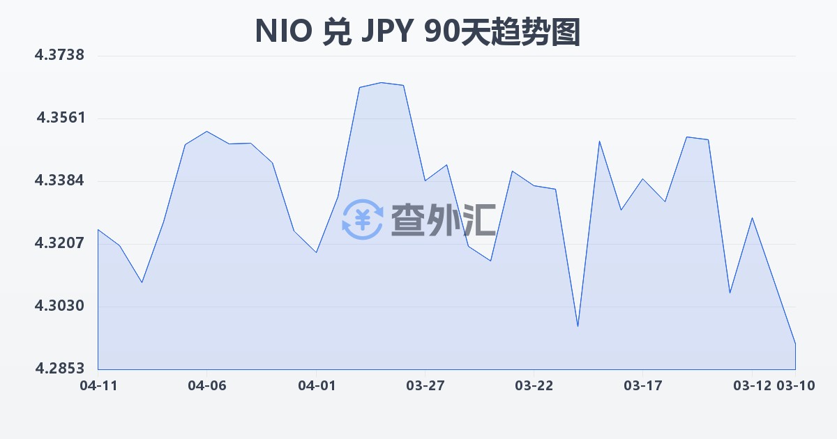 尼加拉瓜科多巴兑日元(NIO/JPY)近90天汇率走势图