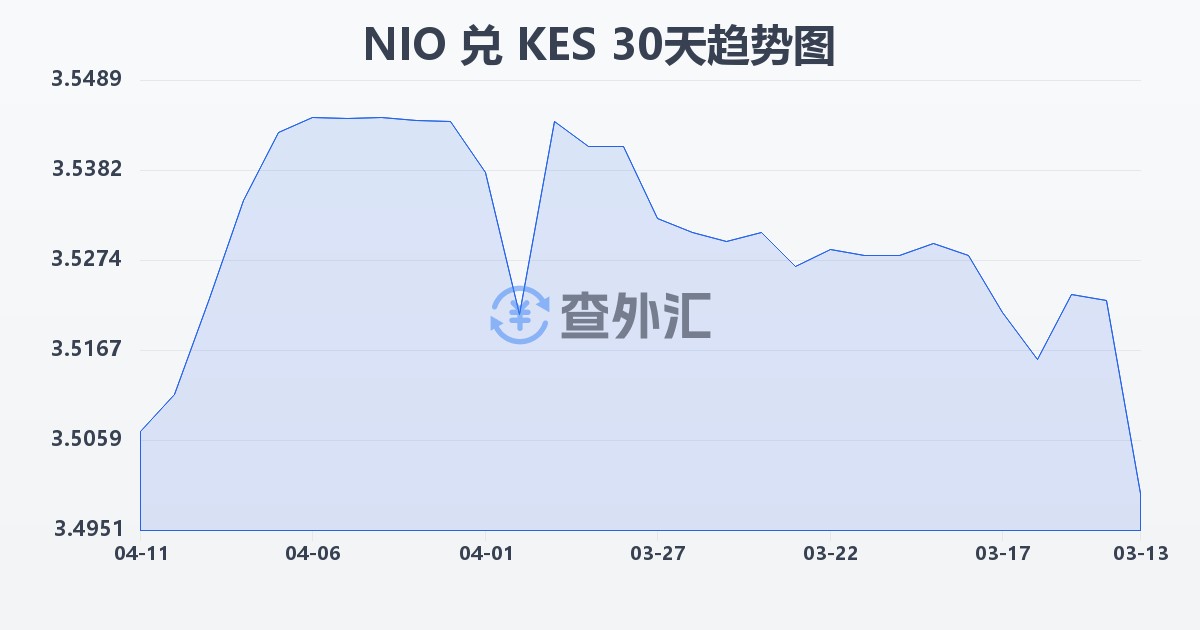 尼加拉瓜科多巴兑肯尼亚先令(NIO/KES)近30天汇率走势图