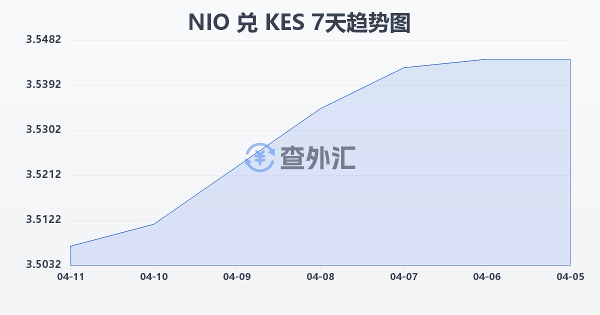 尼加拉瓜科多巴兑肯尼亚先令(NIO/KES)近7天汇率走势图