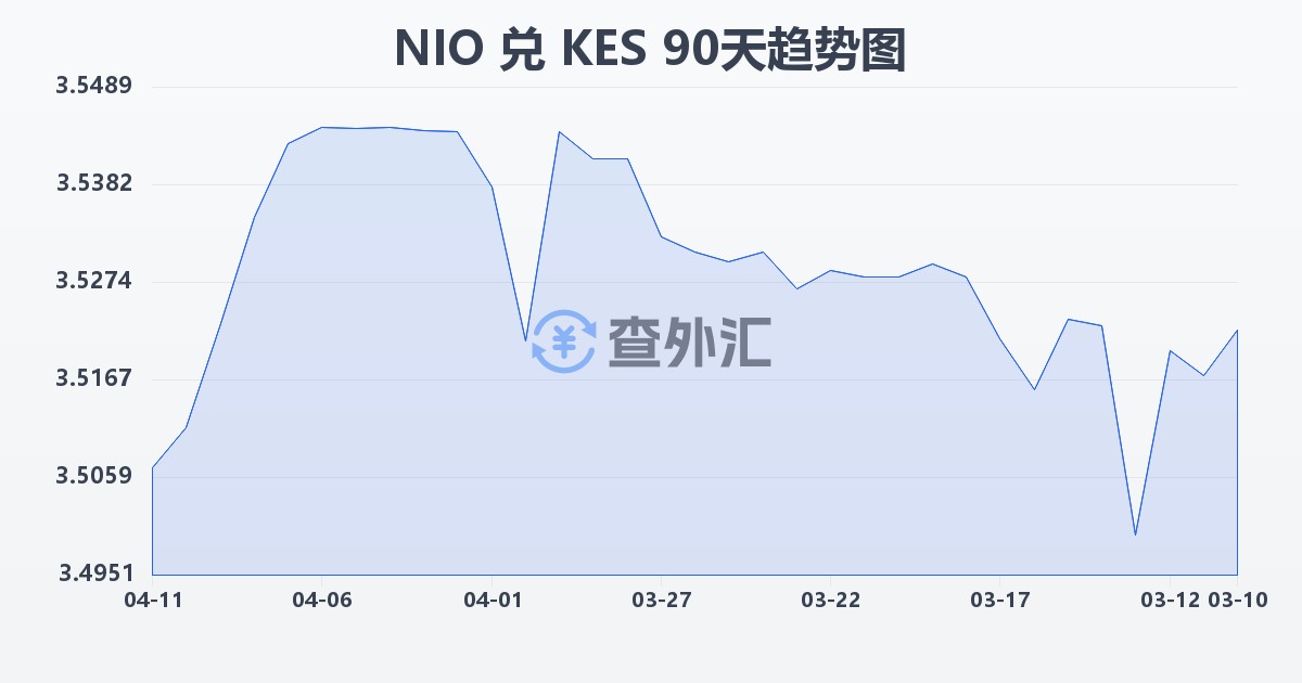 尼加拉瓜科多巴兑肯尼亚先令(NIO/KES)近90天汇率走势图