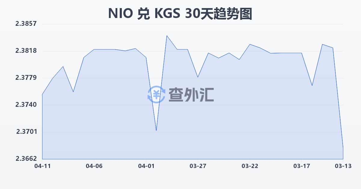 尼加拉瓜科多巴兑吉尔吉斯斯坦索姆(NIO/KGS)近30天汇率走势图