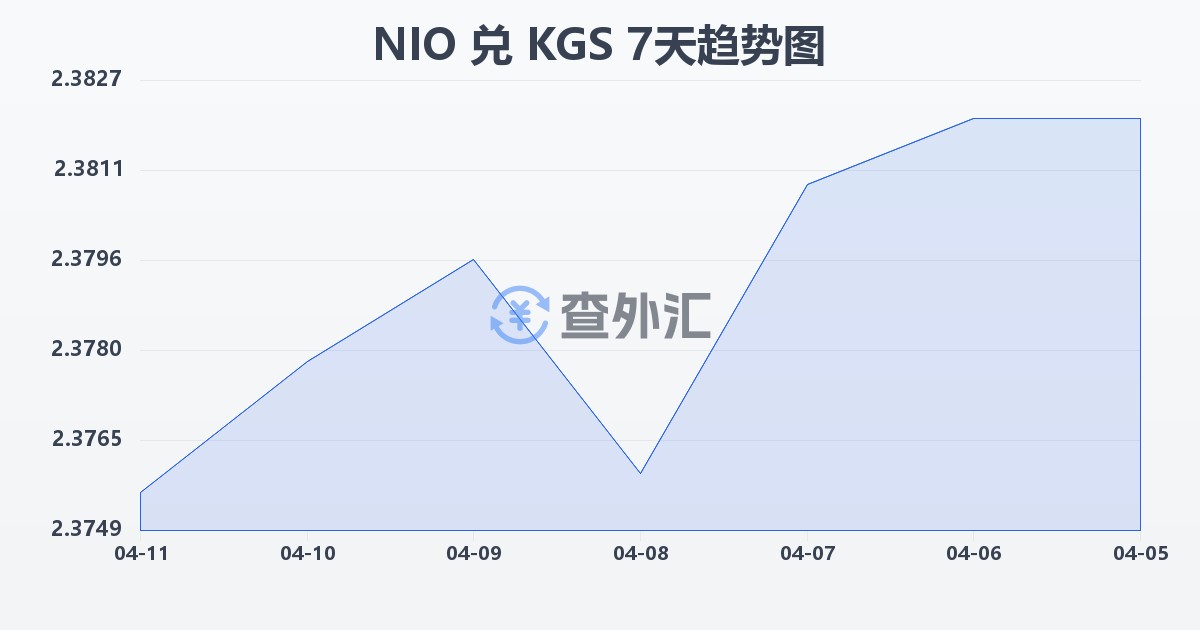 尼加拉瓜科多巴兑吉尔吉斯斯坦索姆(NIO/KGS)近7天汇率走势图
