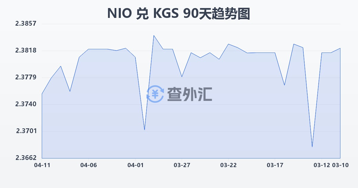尼加拉瓜科多巴兑吉尔吉斯斯坦索姆(NIO/KGS)近90天汇率走势图