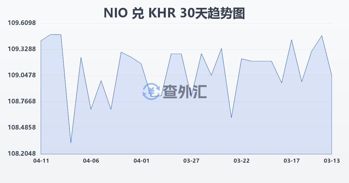 尼加拉瓜科多巴兑柬埔寨瑞尔(NIO/KHR)近30天汇率走势图