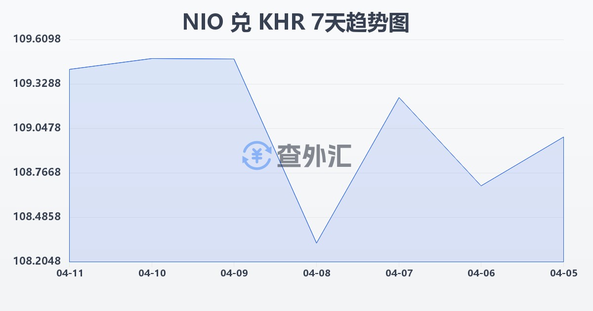 尼加拉瓜科多巴兑柬埔寨瑞尔(NIO/KHR)近7天汇率走势图
