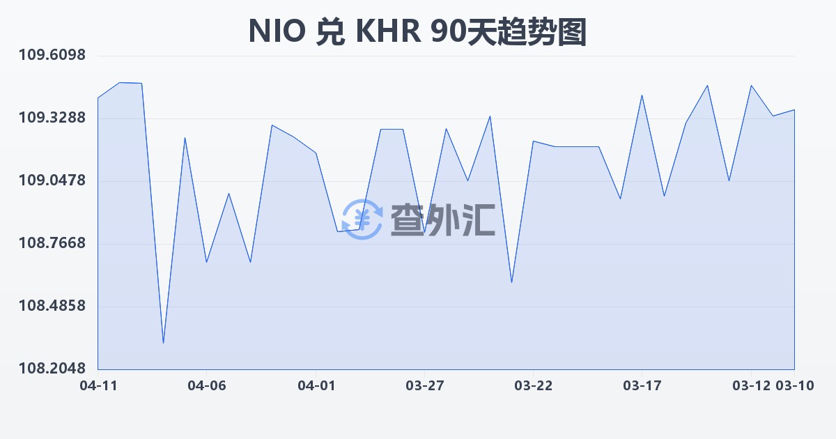 尼加拉瓜科多巴兑柬埔寨瑞尔(NIO/KHR)近90天汇率走势图