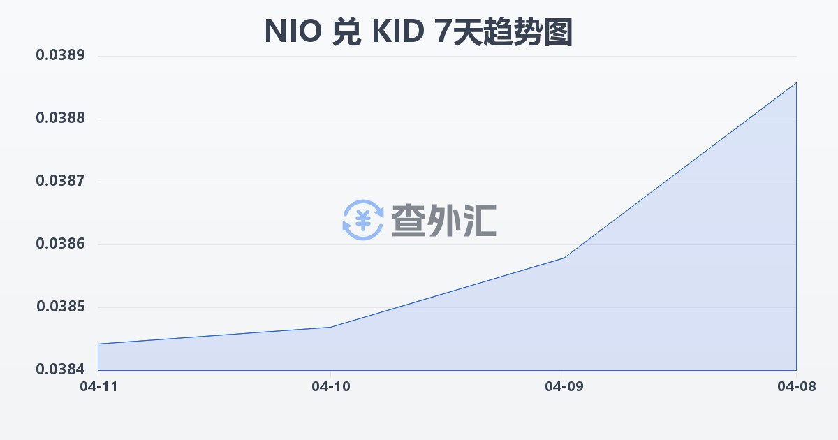 尼加拉瓜科多巴兑基里巴斯元(NIO/KID)近7天汇率走势图