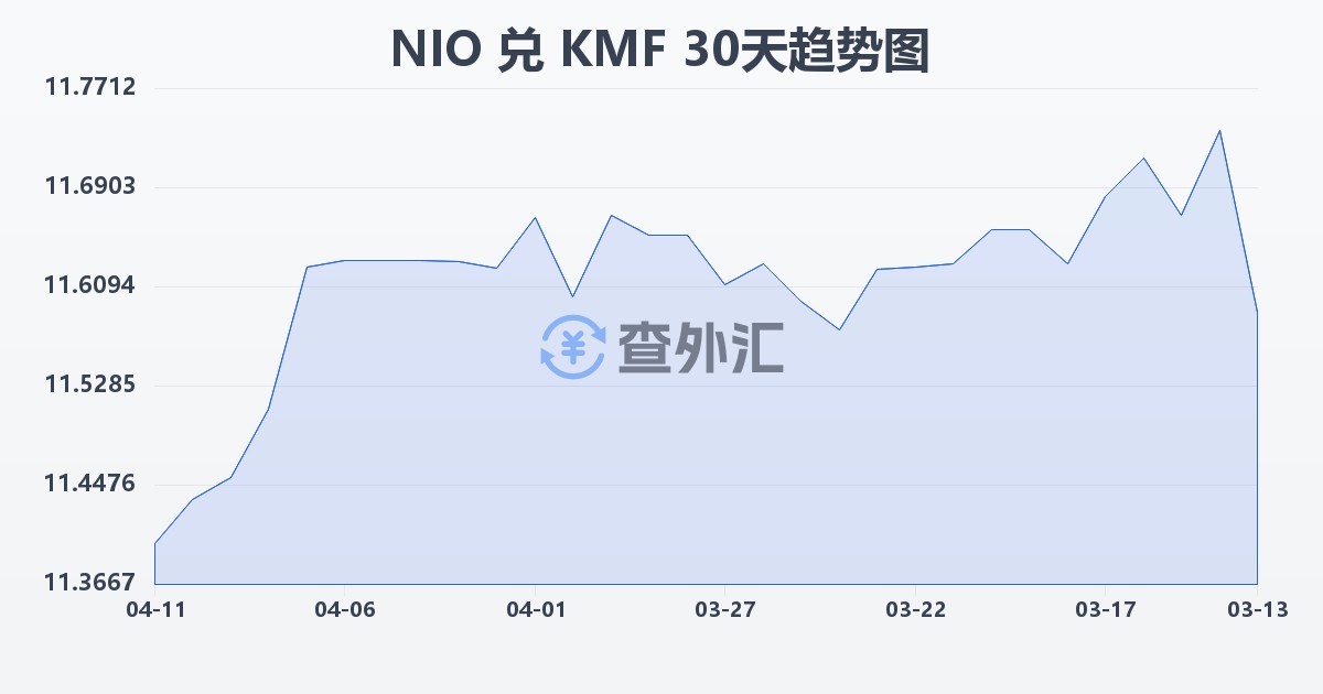 尼加拉瓜科多巴兑科摩罗法郎(NIO/KMF)近30天汇率走势图