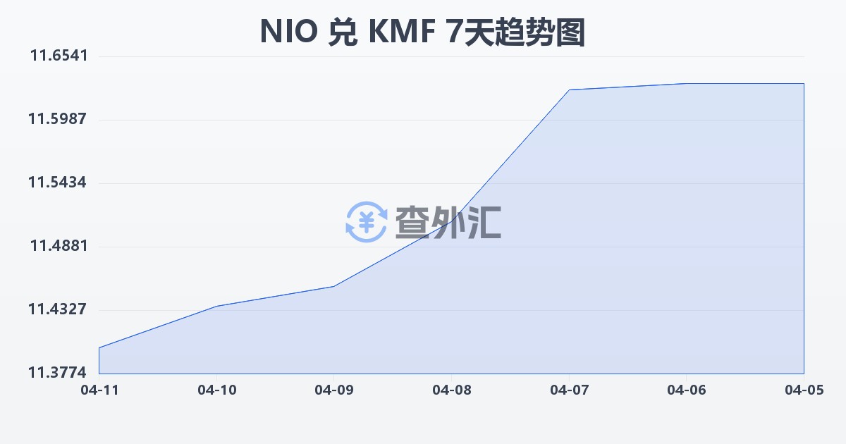 尼加拉瓜科多巴兑科摩罗法郎(NIO/KMF)近7天汇率走势图