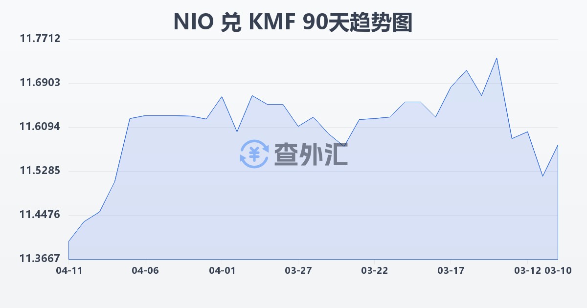 尼加拉瓜科多巴兑科摩罗法郎(NIO/KMF)近90天汇率走势图