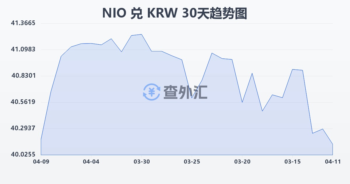 尼加拉瓜科多巴兑韩元(NIO/KRW)近30天汇率走势图