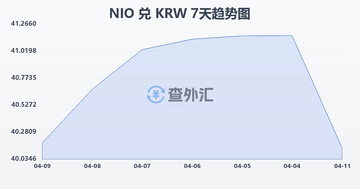 尼加拉瓜科多巴兑韩元(NIO/KRW)近7天汇率走势图