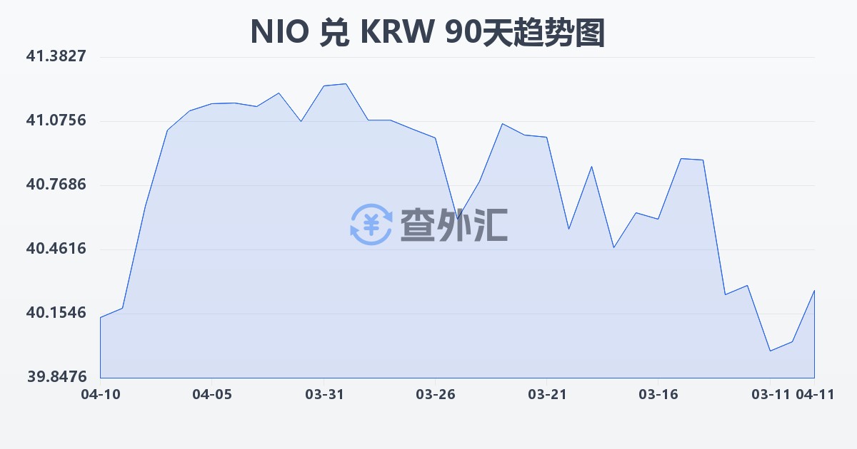 尼加拉瓜科多巴兑韩元(NIO/KRW)近90天汇率走势图