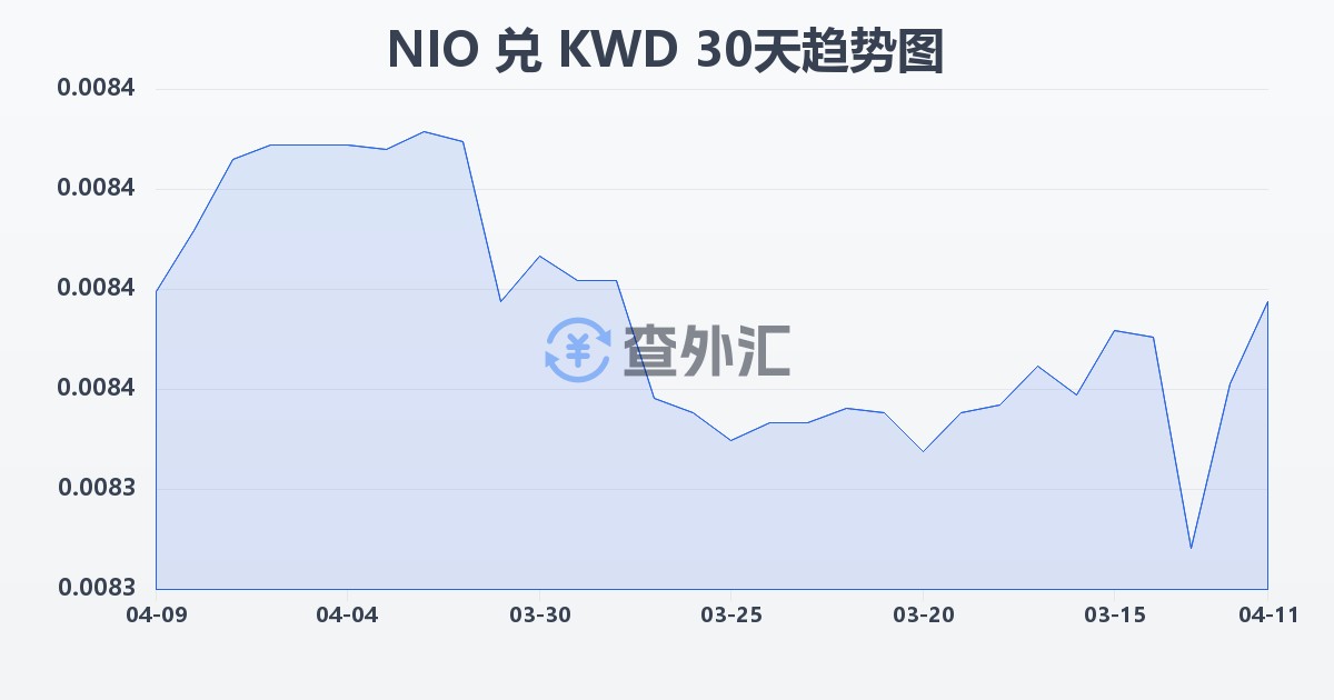 尼加拉瓜科多巴兑科威特第纳尔(NIO/KWD)近30天汇率走势图