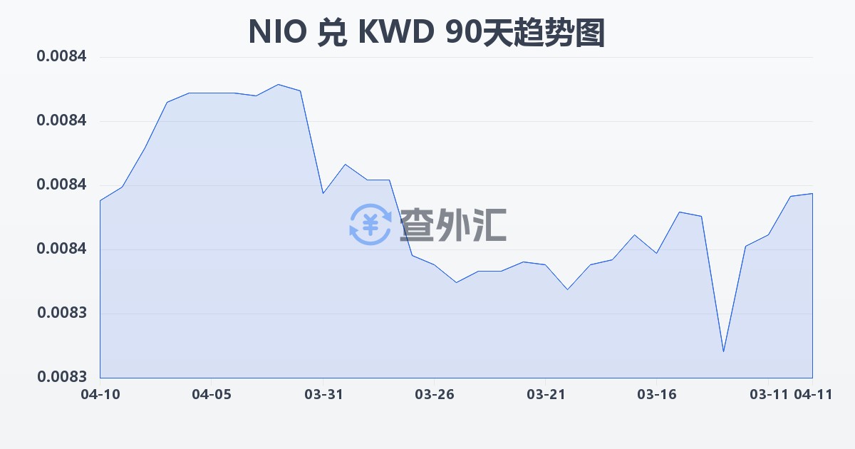 尼加拉瓜科多巴兑科威特第纳尔(NIO/KWD)近90天汇率走势图