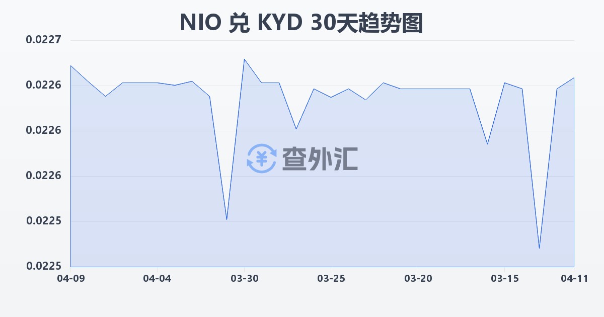 尼加拉瓜科多巴兑开曼群岛元(NIO/KYD)近30天汇率走势图