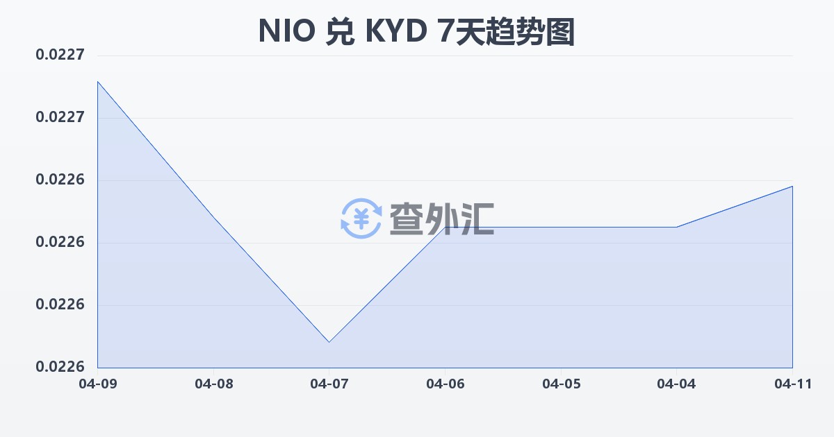 尼加拉瓜科多巴兑开曼群岛元(NIO/KYD)近7天汇率走势图