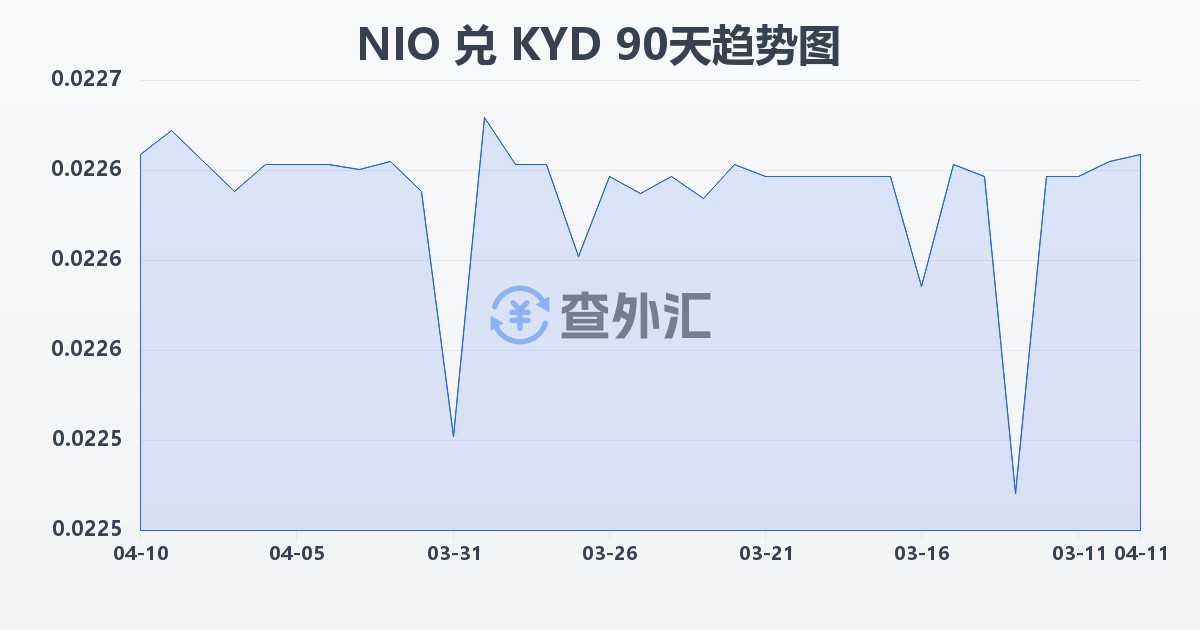 尼加拉瓜科多巴兑开曼群岛元(NIO/KYD)近90天汇率走势图