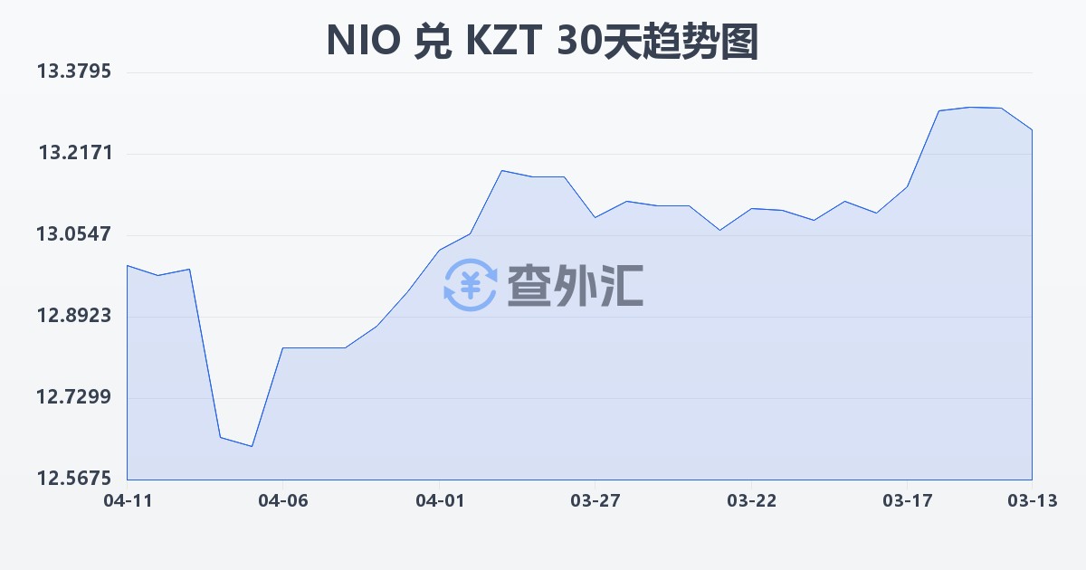 尼加拉瓜科多巴兑哈萨克斯坦坚戈(NIO/KZT)近30天汇率走势图