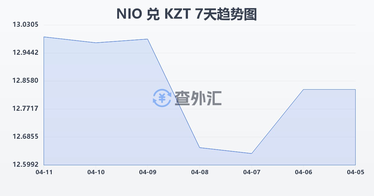 尼加拉瓜科多巴兑哈萨克斯坦坚戈(NIO/KZT)近7天汇率走势图