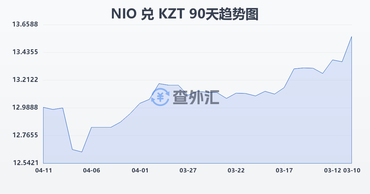 尼加拉瓜科多巴兑哈萨克斯坦坚戈(NIO/KZT)近90天汇率走势图