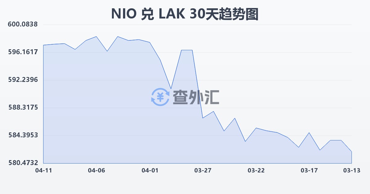 尼加拉瓜科多巴兑老挝基普(NIO/LAK)近30天汇率走势图