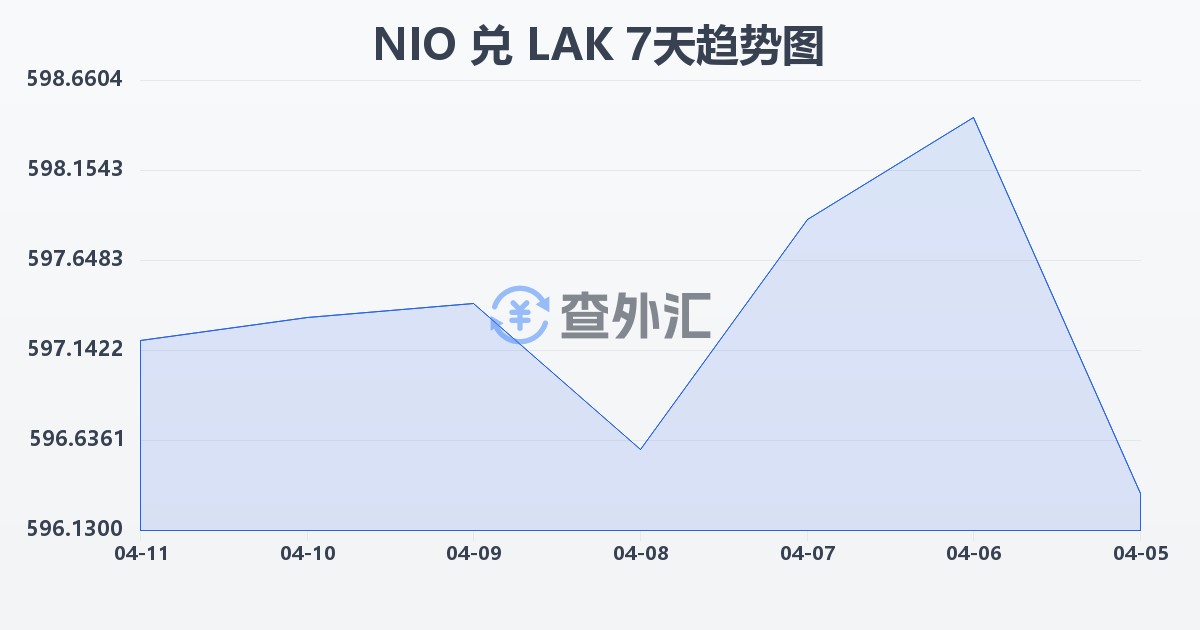 尼加拉瓜科多巴兑老挝基普(NIO/LAK)近7天汇率走势图