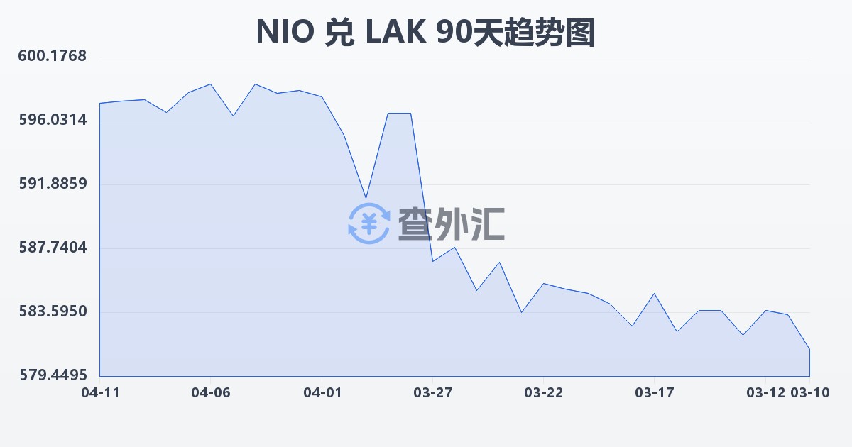尼加拉瓜科多巴兑老挝基普(NIO/LAK)近90天汇率走势图