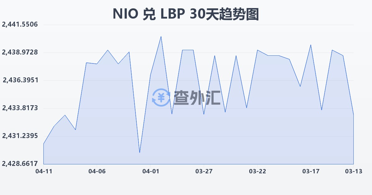 尼加拉瓜科多巴兑黎巴嫩镑(NIO/LBP)近30天汇率走势图