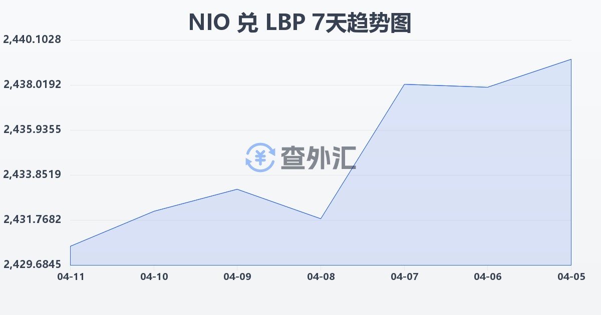 尼加拉瓜科多巴兑黎巴嫩镑(NIO/LBP)近7天汇率走势图