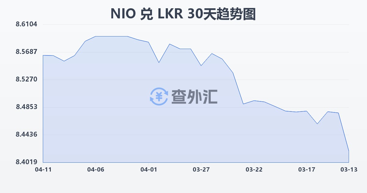 尼加拉瓜科多巴兑斯里兰卡卢比(NIO/LKR)近30天汇率走势图